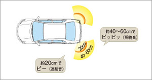 Corner sensor (rear left and right)