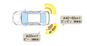 Corner sensor (rear left and right)